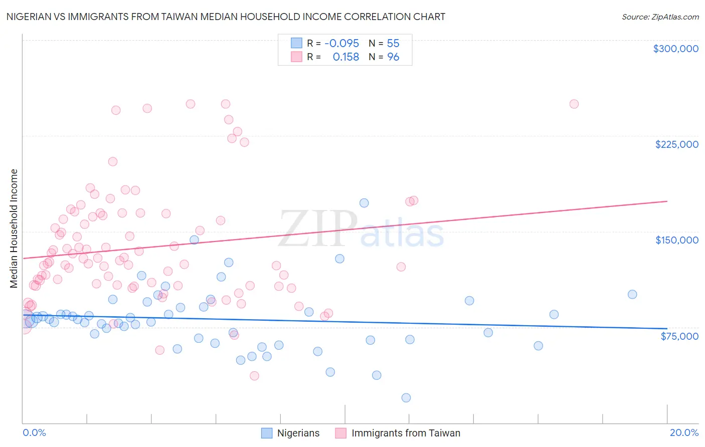 Nigerian vs Immigrants from Taiwan Median Household Income