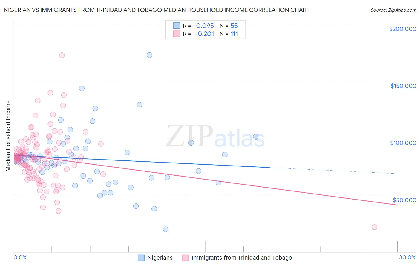 Nigerian vs Immigrants from Trinidad and Tobago Median Household Income