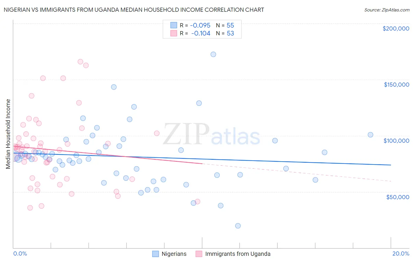 Nigerian vs Immigrants from Uganda Median Household Income