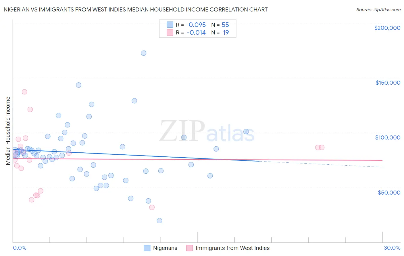 Nigerian vs Immigrants from West Indies Median Household Income