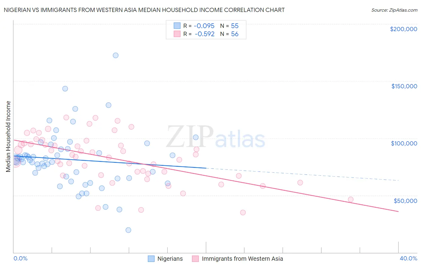 Nigerian vs Immigrants from Western Asia Median Household Income