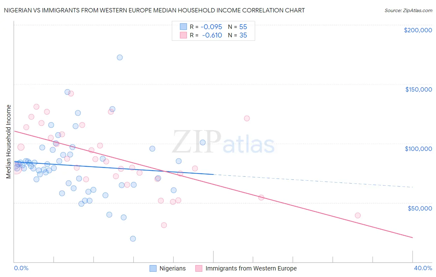 Nigerian vs Immigrants from Western Europe Median Household Income
