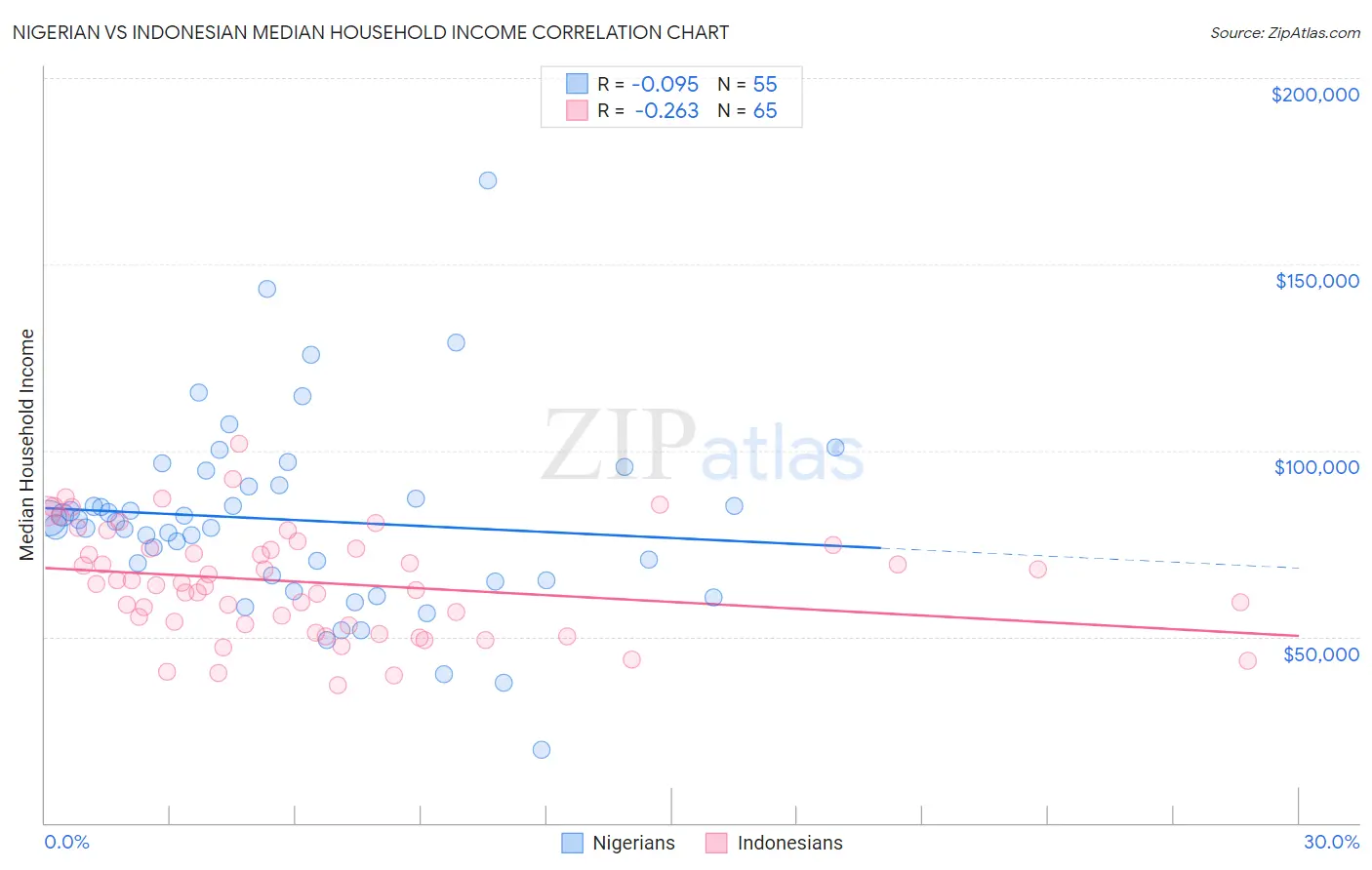 Nigerian vs Indonesian Median Household Income