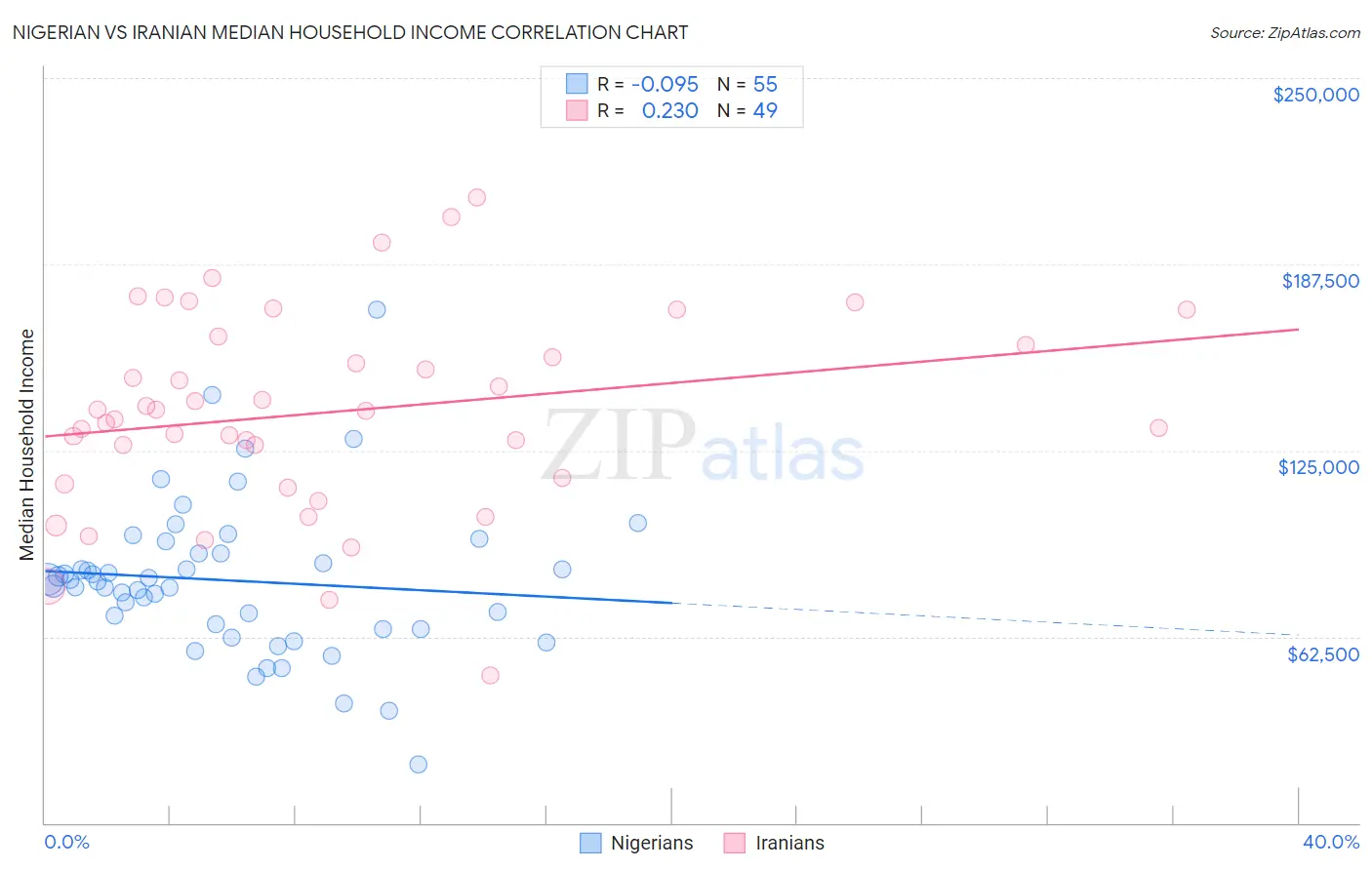 Nigerian vs Iranian Median Household Income