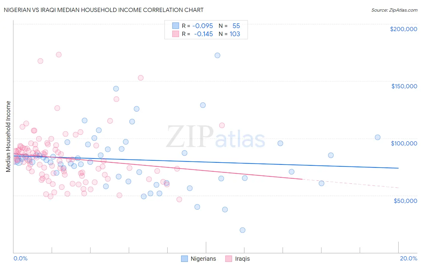 Nigerian vs Iraqi Median Household Income