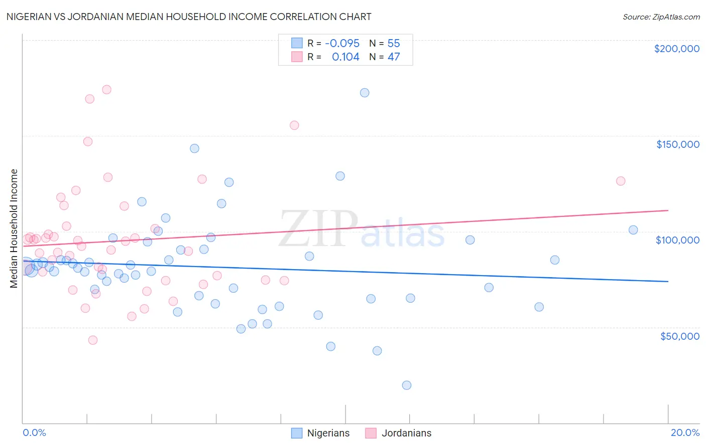 Nigerian vs Jordanian Median Household Income