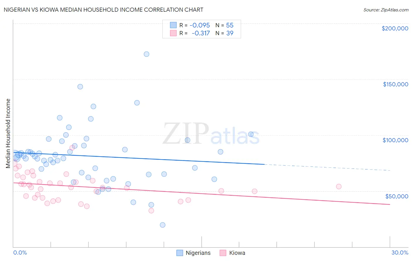 Nigerian vs Kiowa Median Household Income