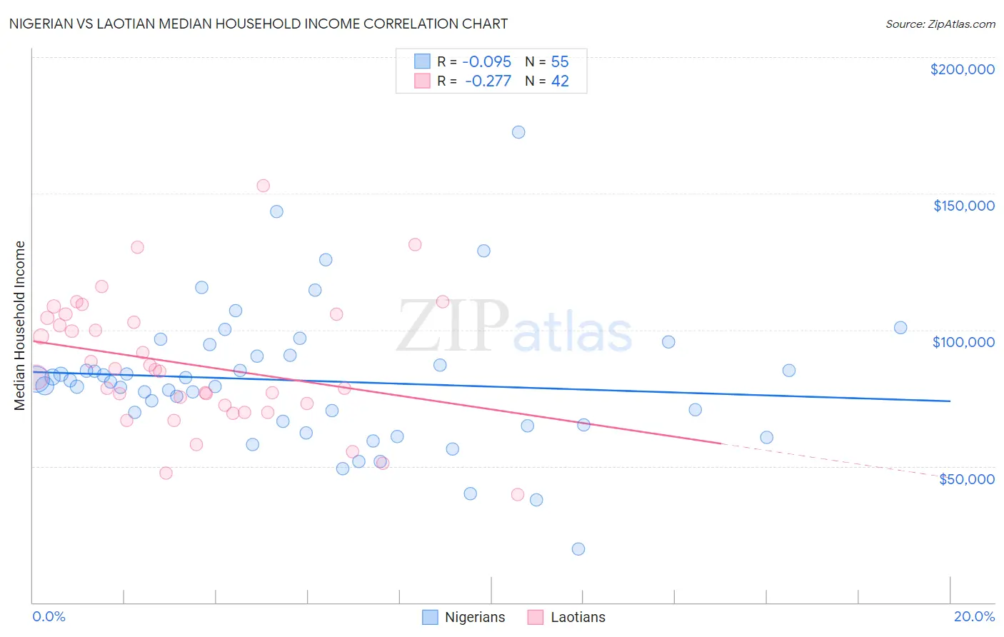 Nigerian vs Laotian Median Household Income