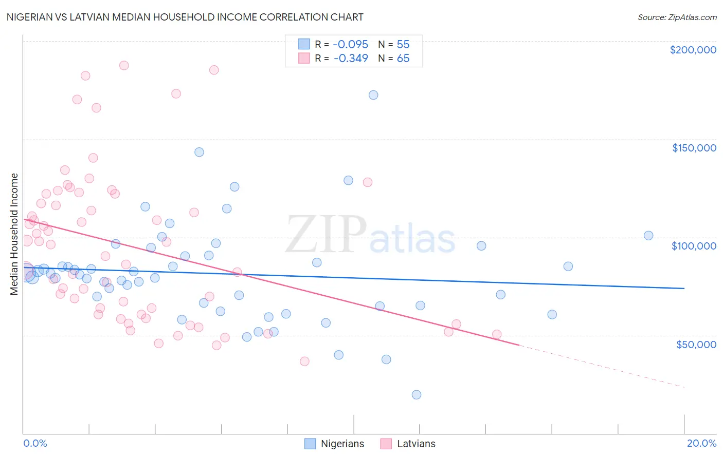 Nigerian vs Latvian Median Household Income