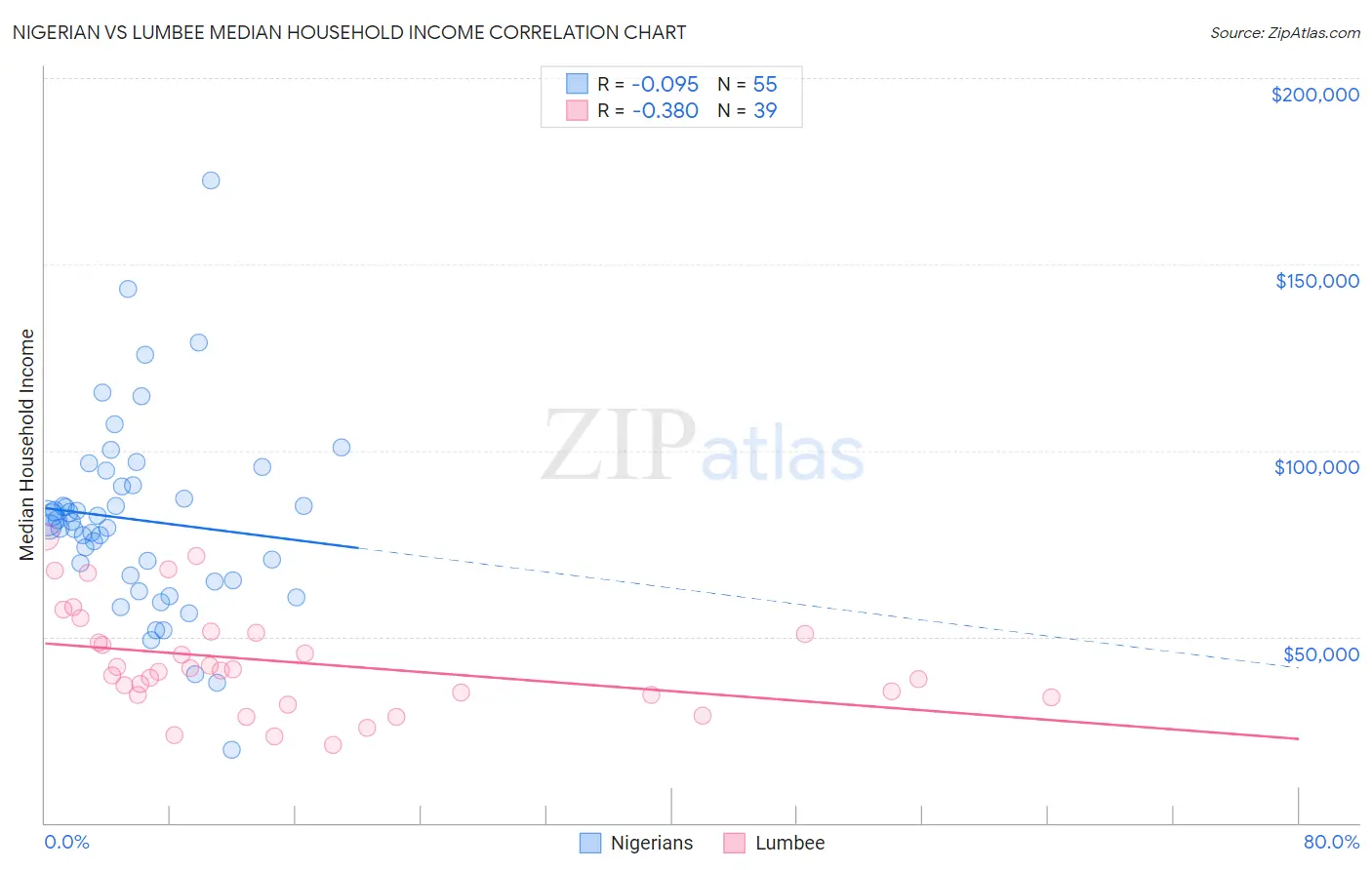 Nigerian vs Lumbee Median Household Income