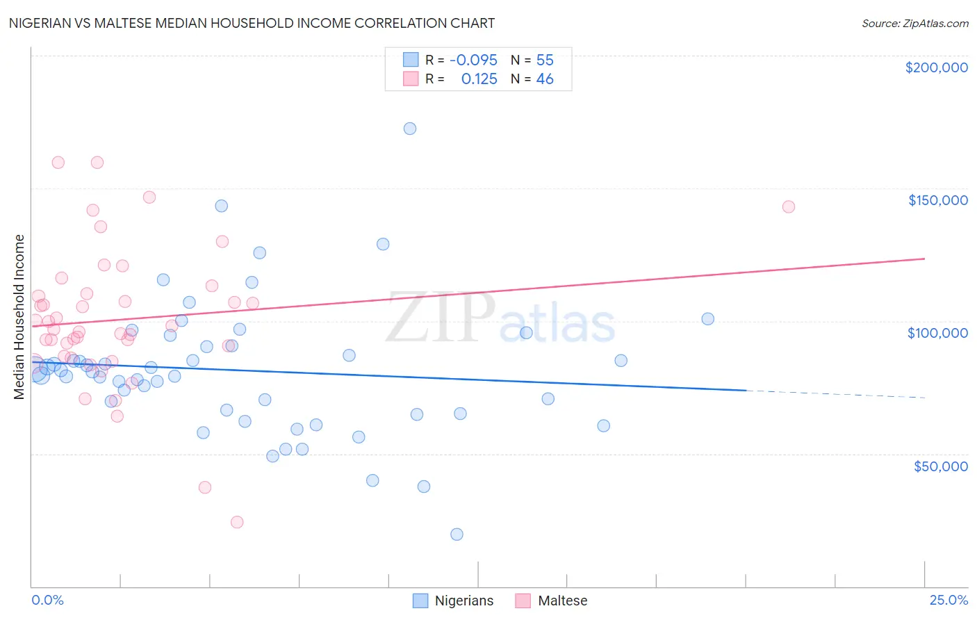Nigerian vs Maltese Median Household Income