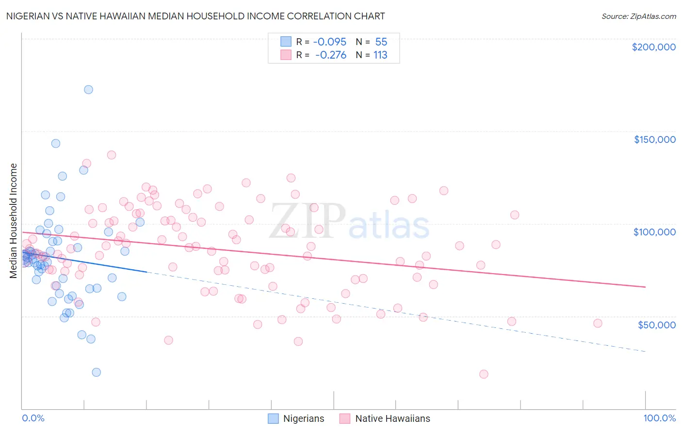 Nigerian vs Native Hawaiian Median Household Income