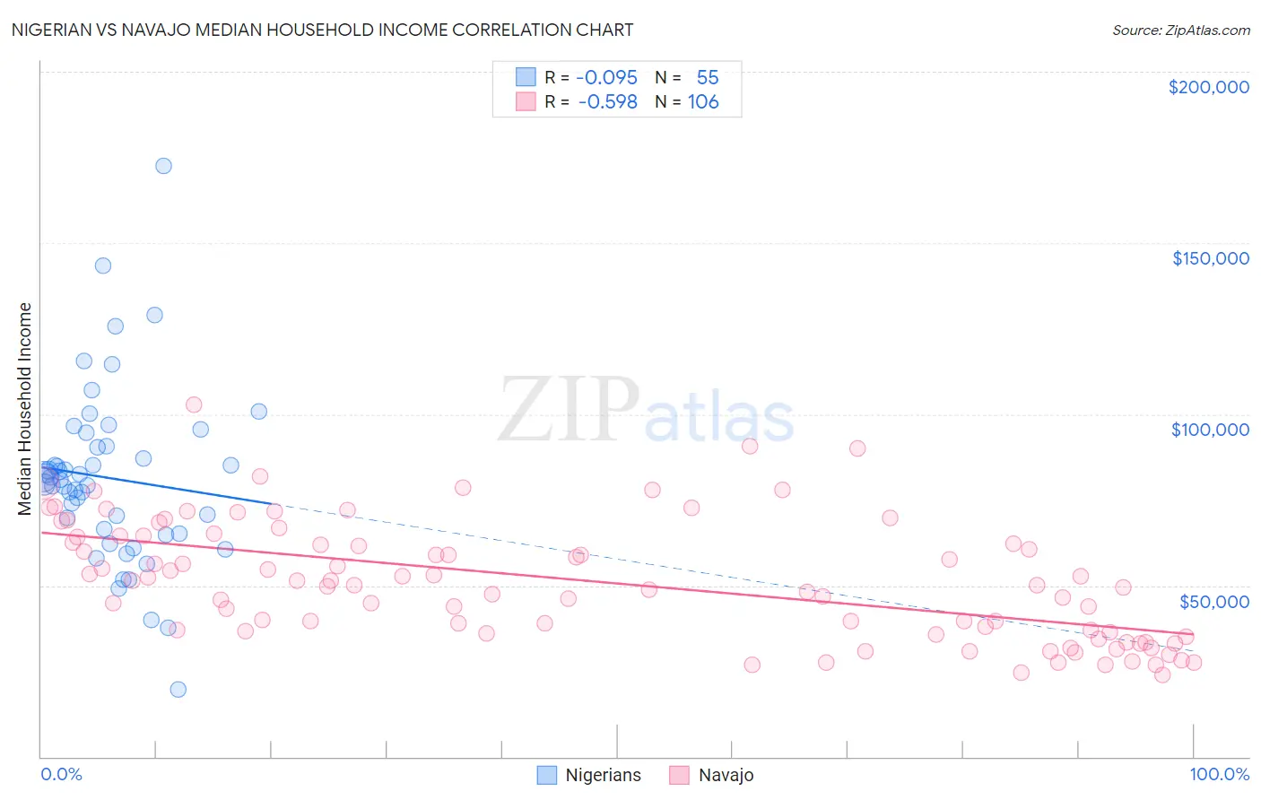 Nigerian vs Navajo Median Household Income