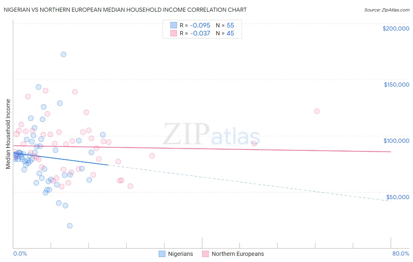 Nigerian vs Northern European Median Household Income