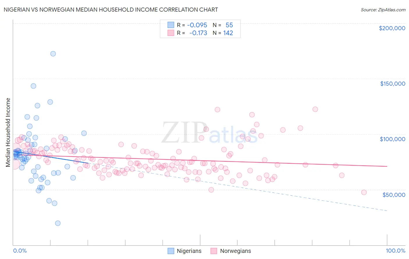 Nigerian vs Norwegian Median Household Income