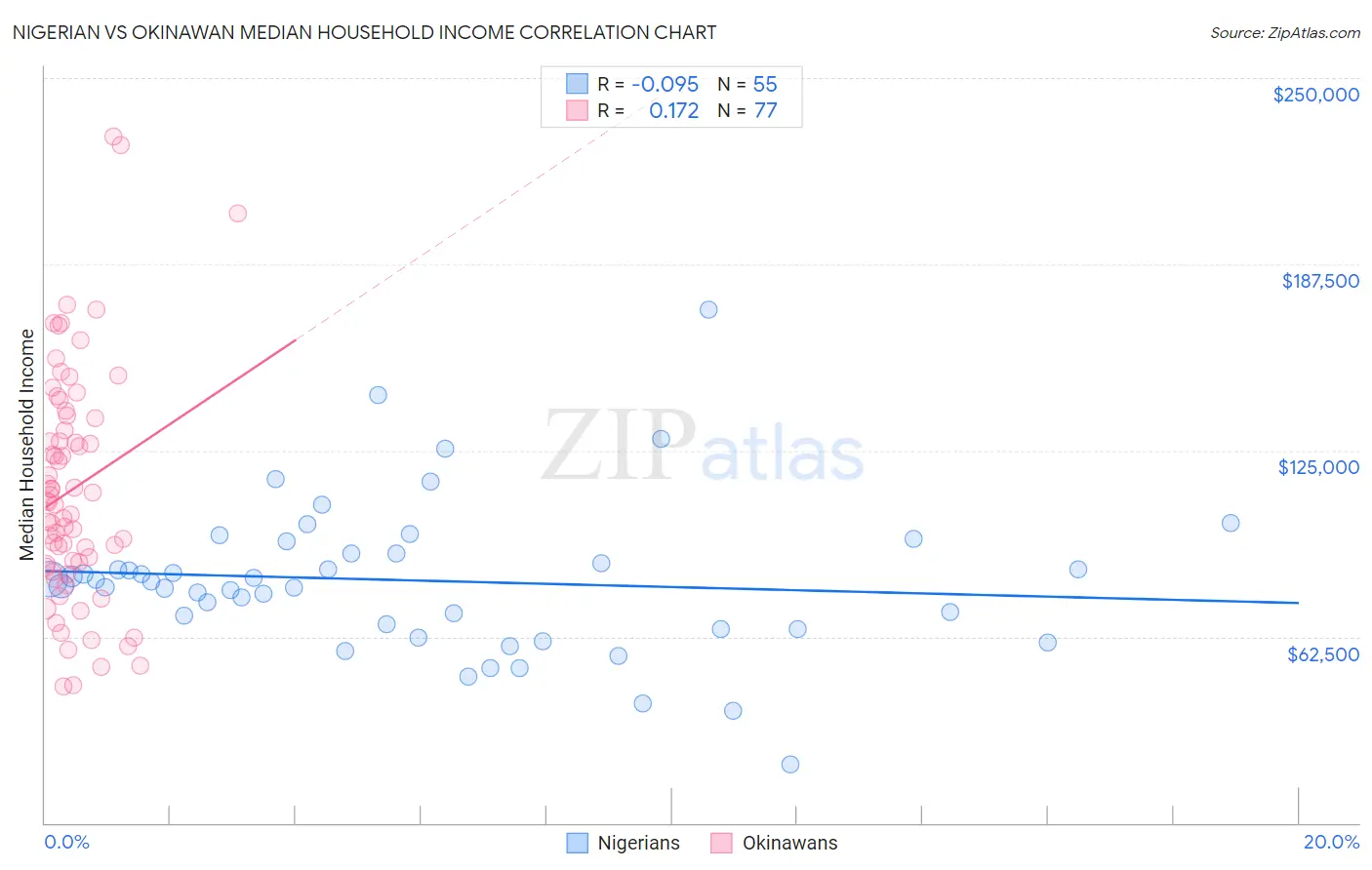 Nigerian vs Okinawan Median Household Income