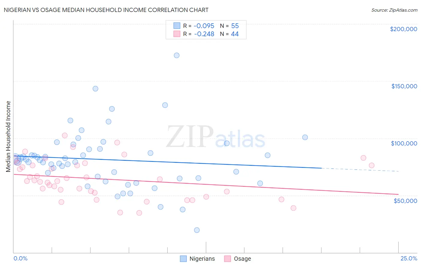 Nigerian vs Osage Median Household Income