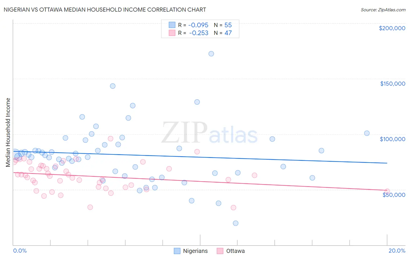 Nigerian vs Ottawa Median Household Income