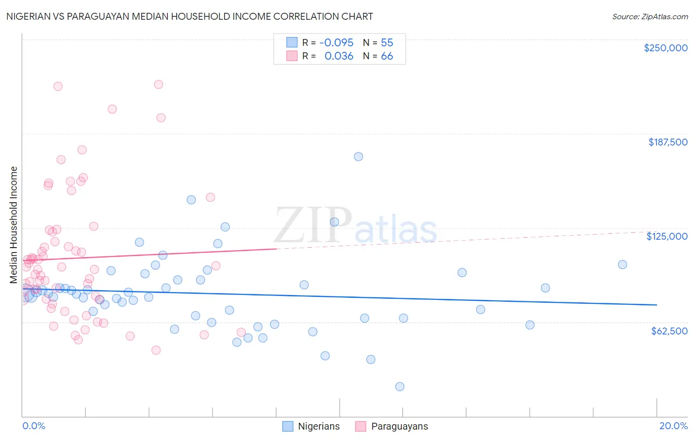 Nigerian vs Paraguayan Median Household Income
