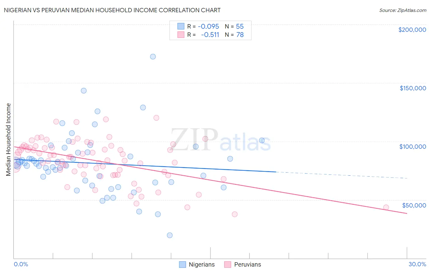 Nigerian vs Peruvian Median Household Income