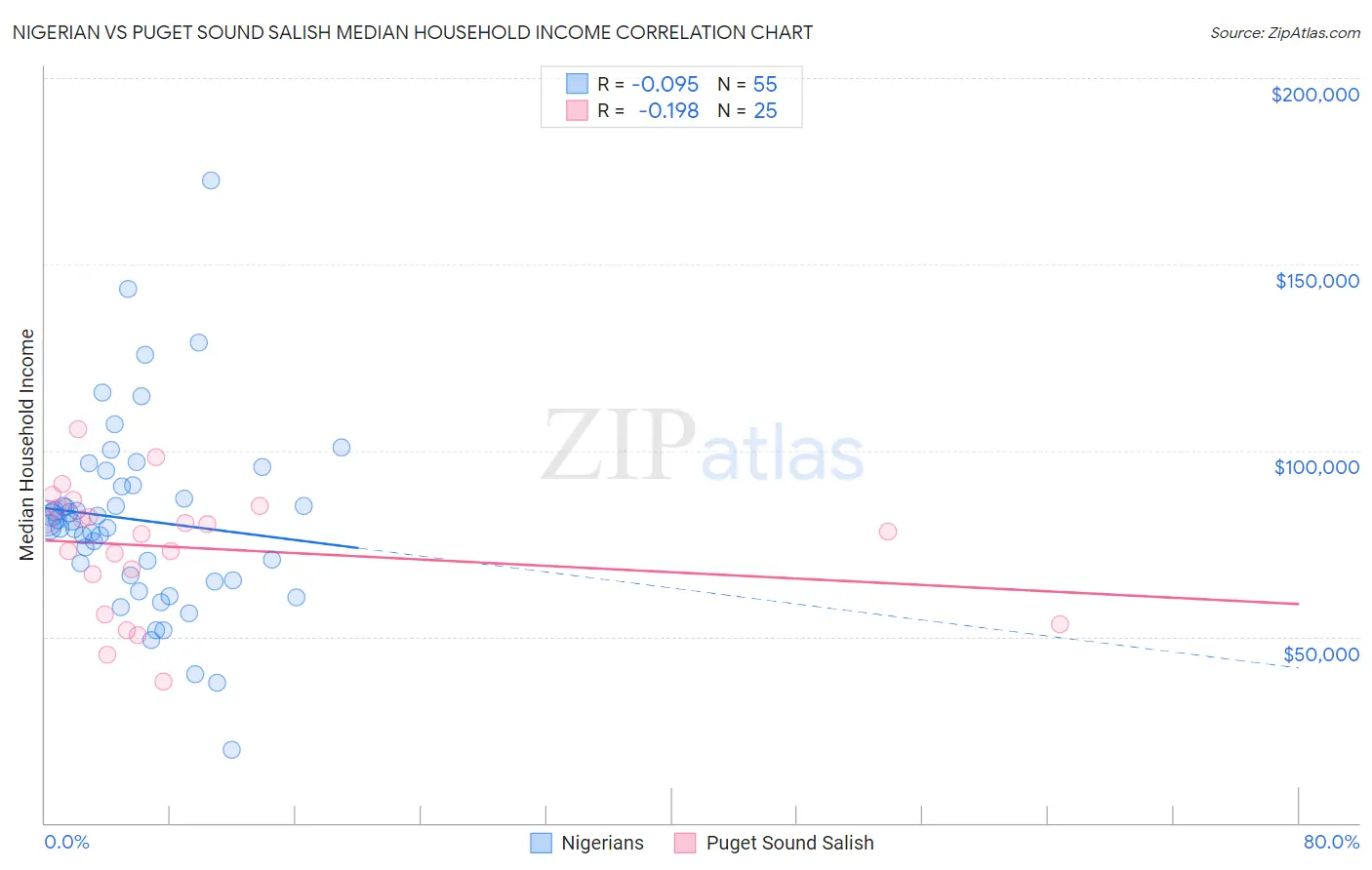 Nigerian vs Puget Sound Salish Median Household Income