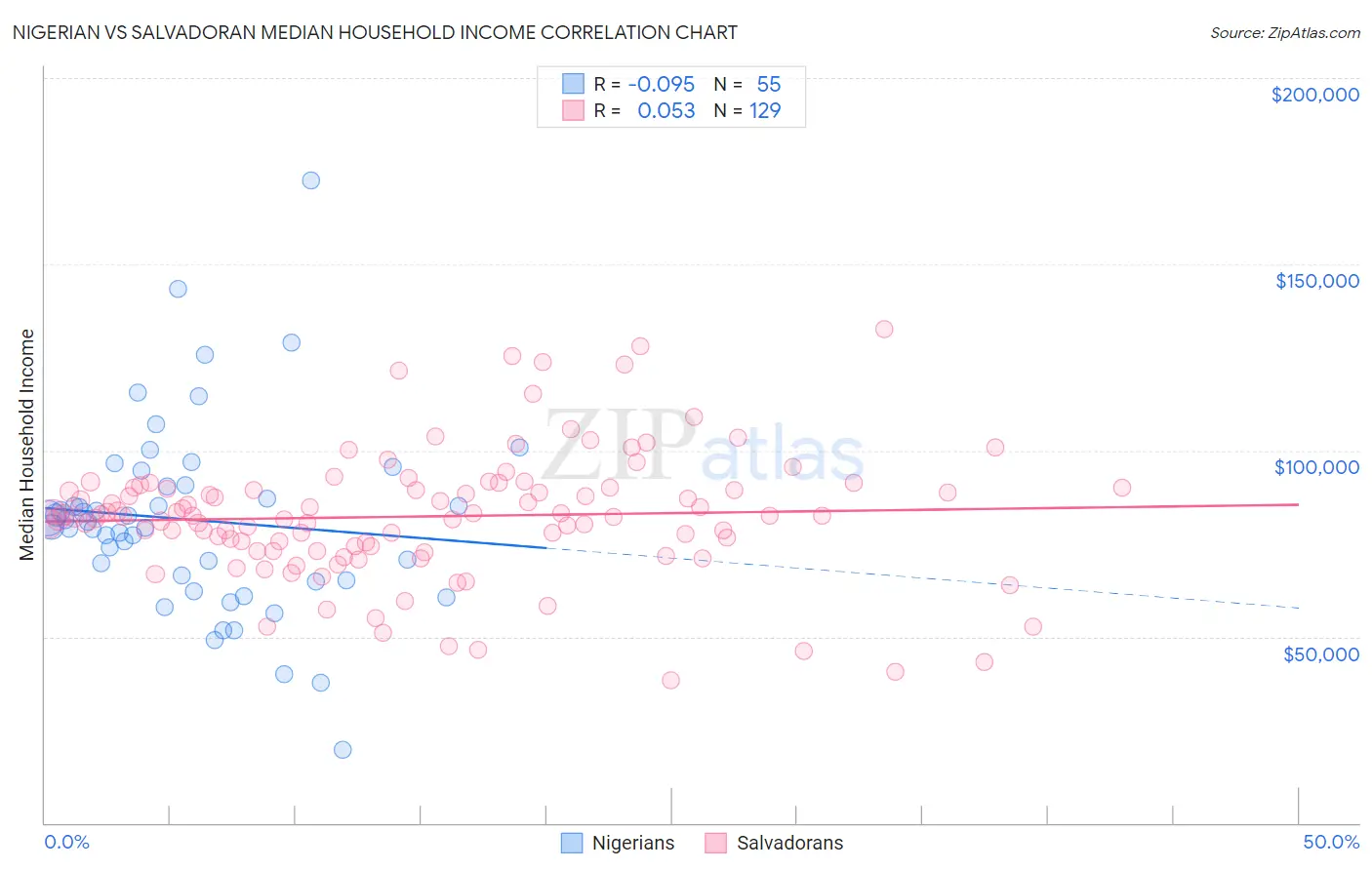 Nigerian vs Salvadoran Median Household Income