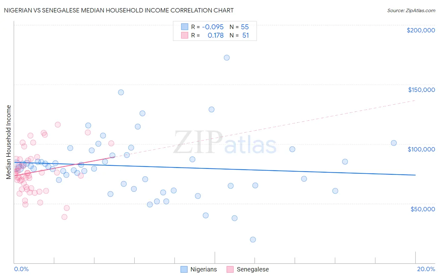 Nigerian vs Senegalese Median Household Income