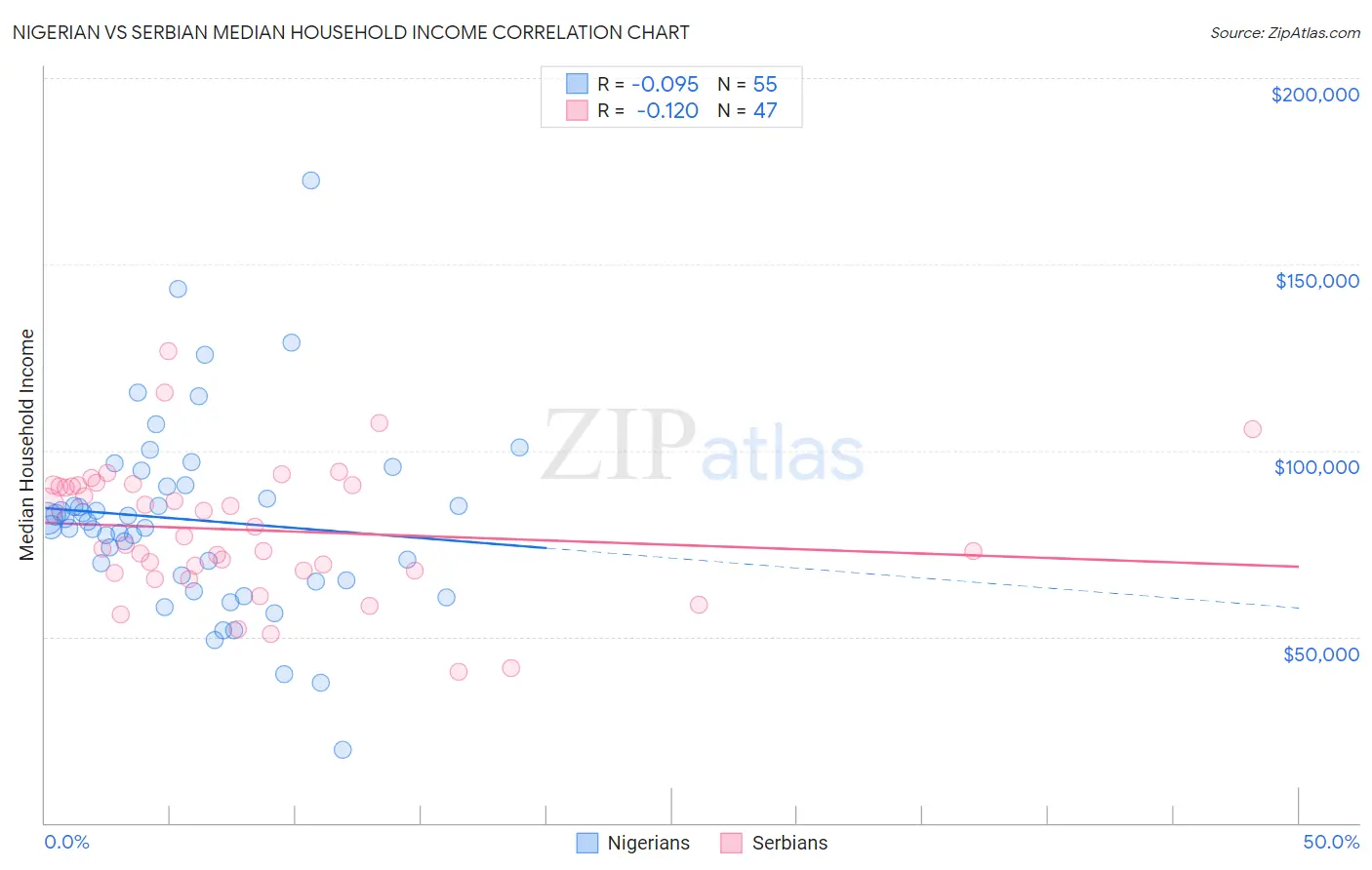 Nigerian vs Serbian Median Household Income