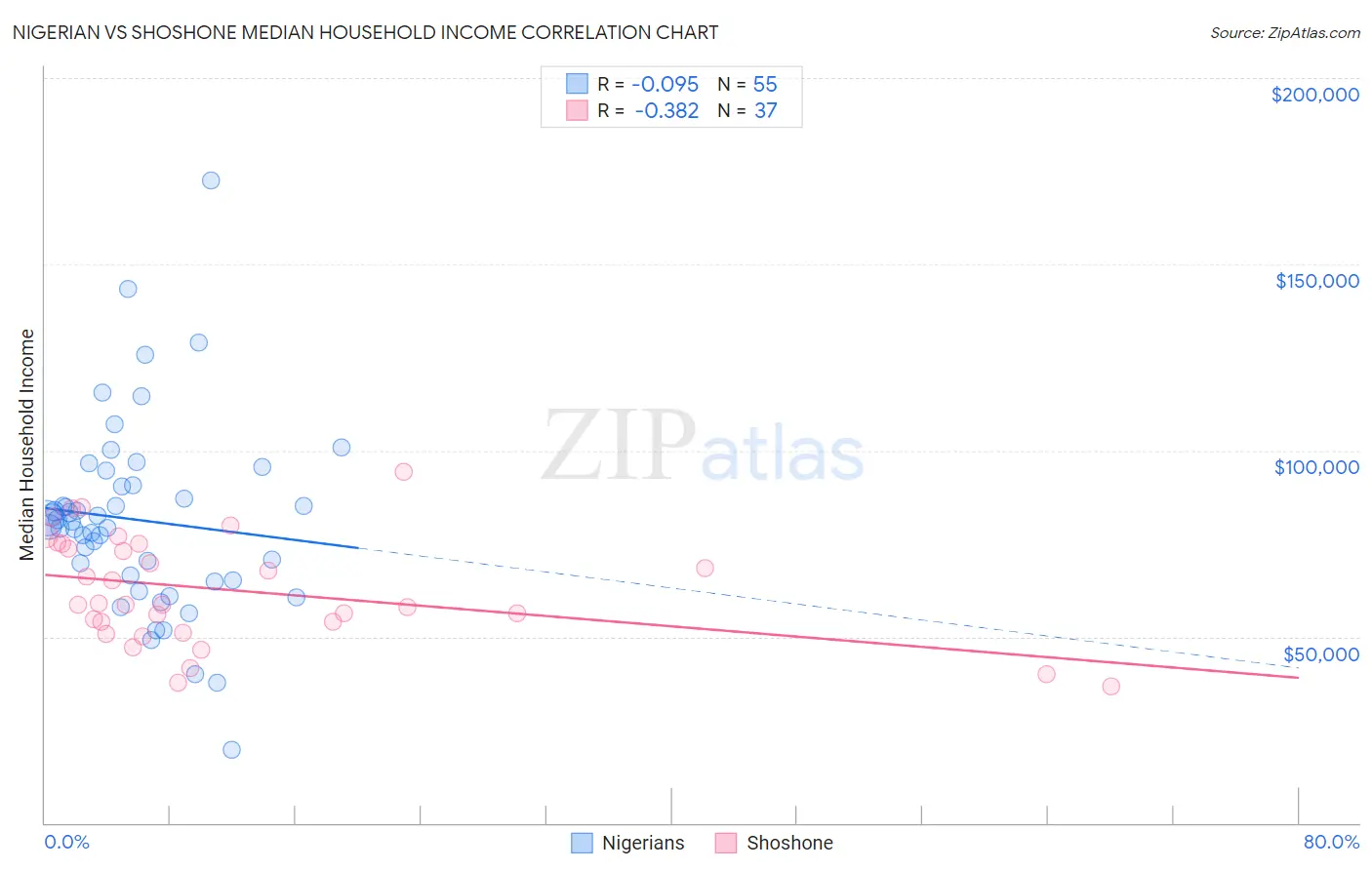 Nigerian vs Shoshone Median Household Income