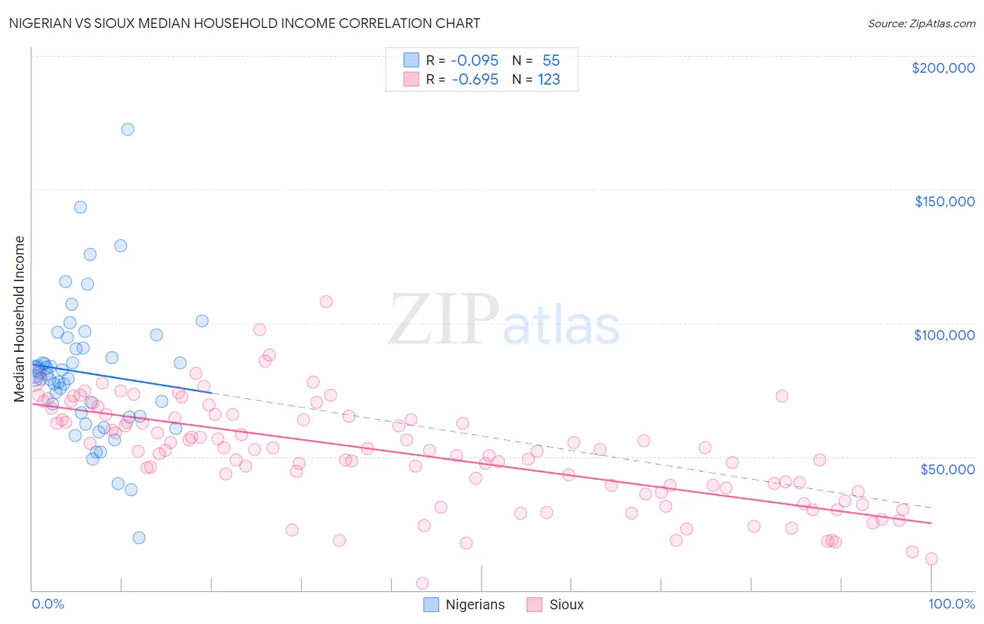 Nigerian vs Sioux Median Household Income