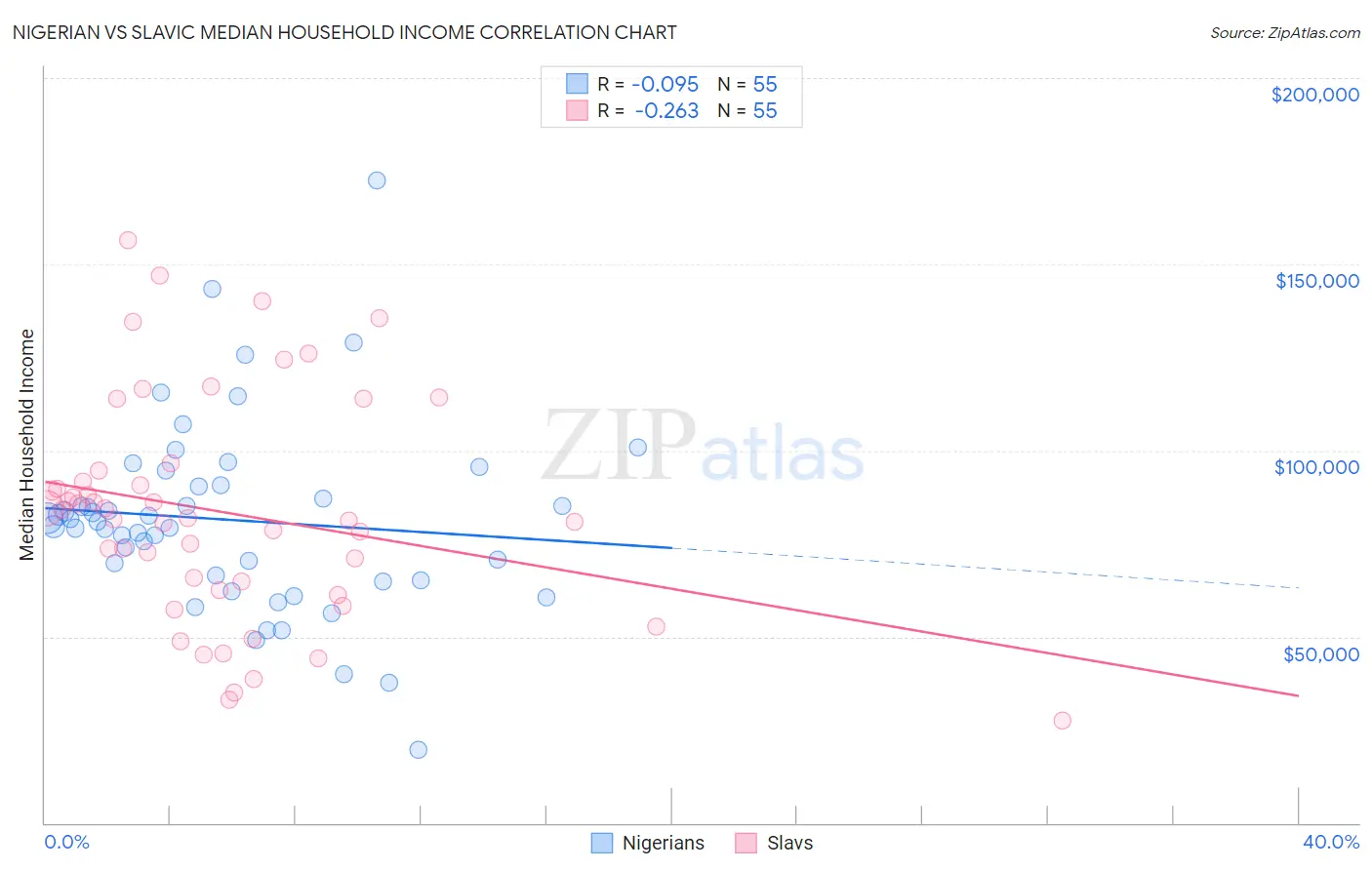 Nigerian vs Slavic Median Household Income
