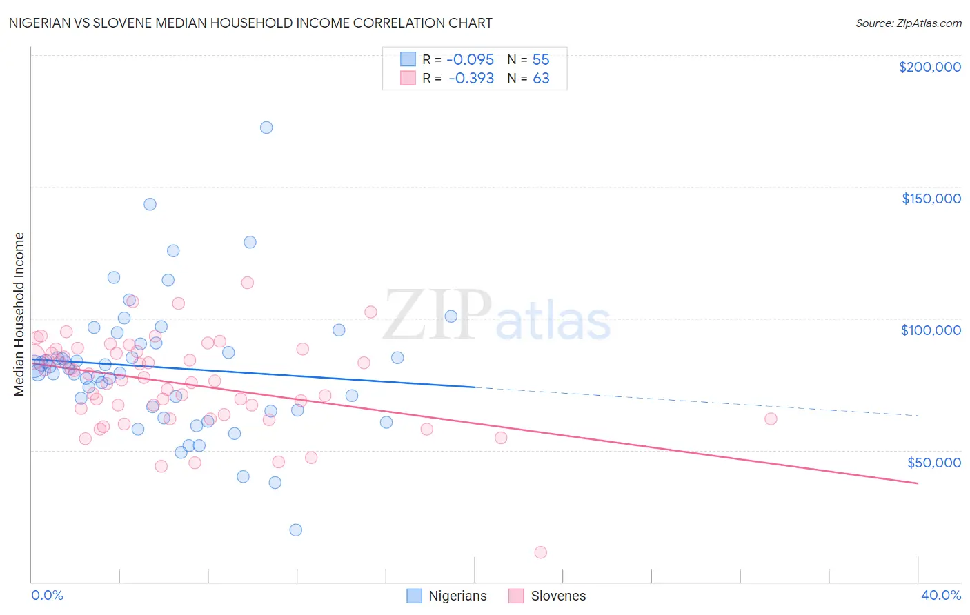 Nigerian vs Slovene Median Household Income