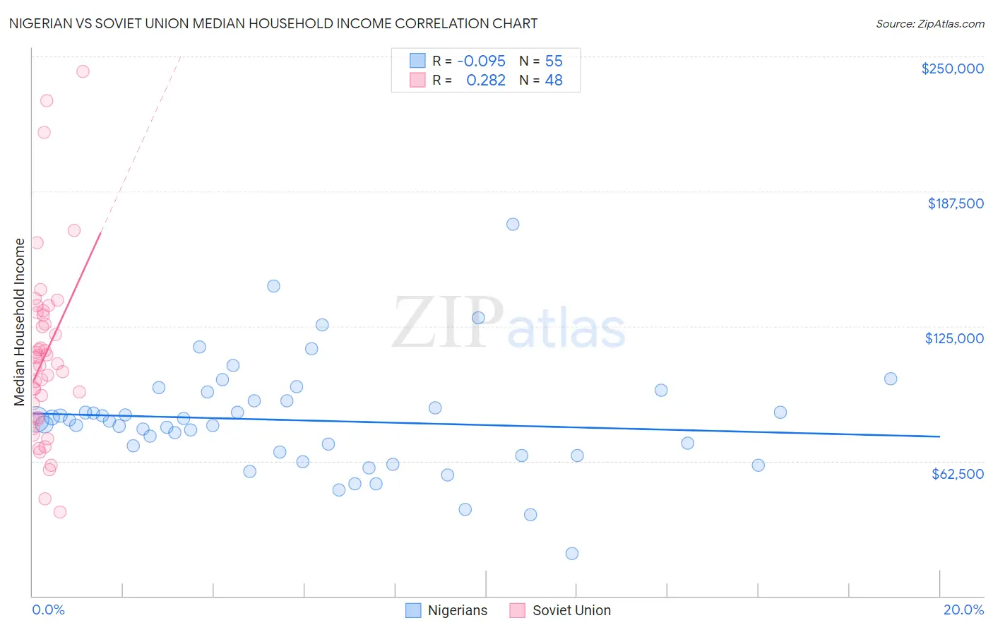 Nigerian vs Soviet Union Median Household Income