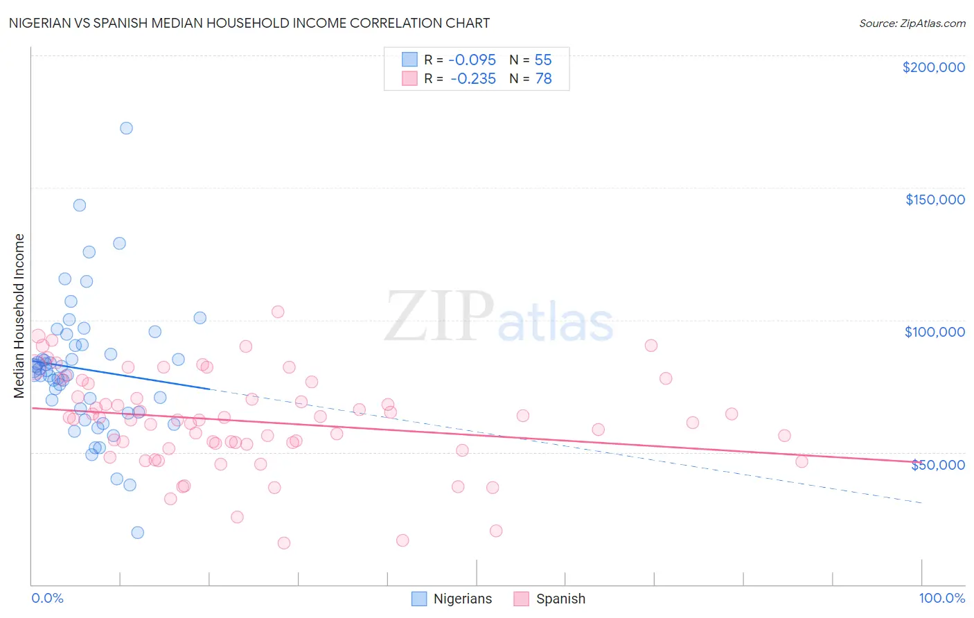 Nigerian vs Spanish Median Household Income