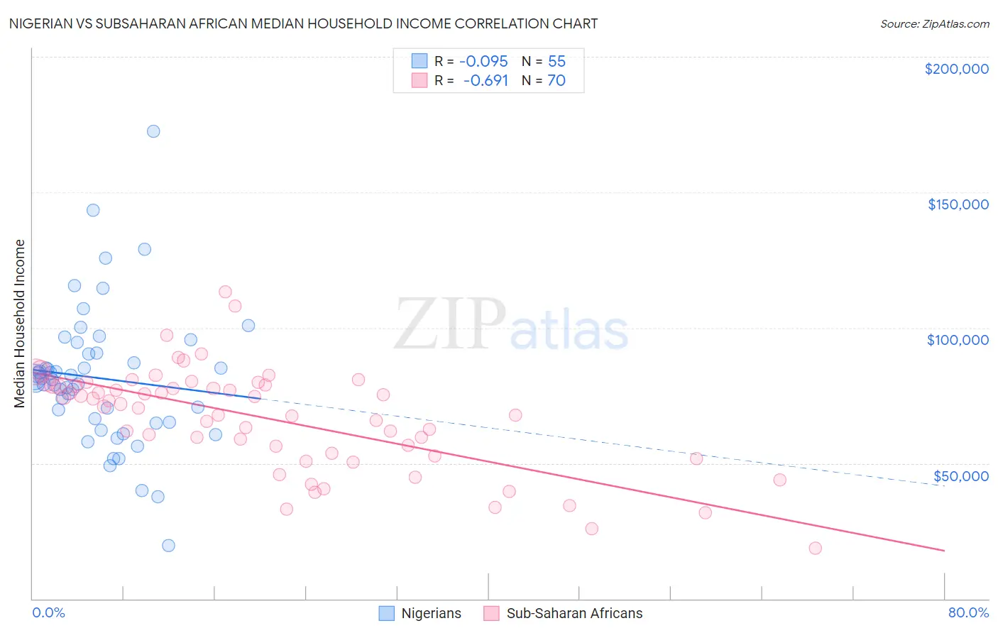 Nigerian vs Subsaharan African Median Household Income