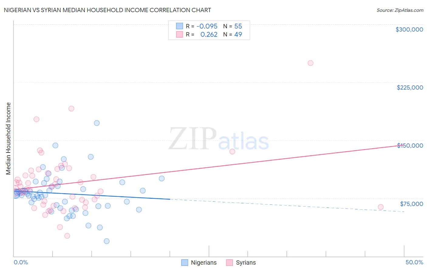 Nigerian vs Syrian Median Household Income