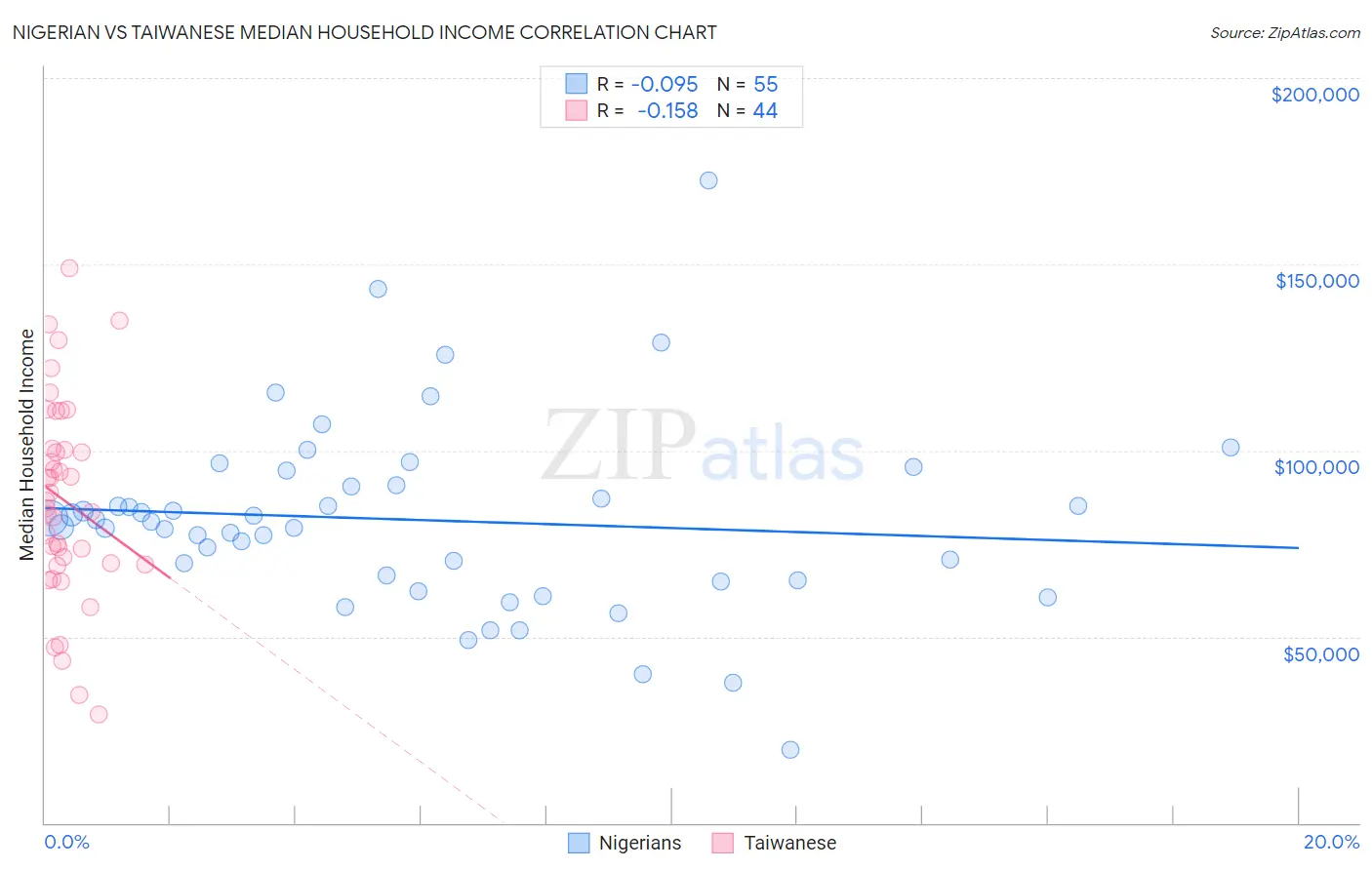 Nigerian vs Taiwanese Median Household Income