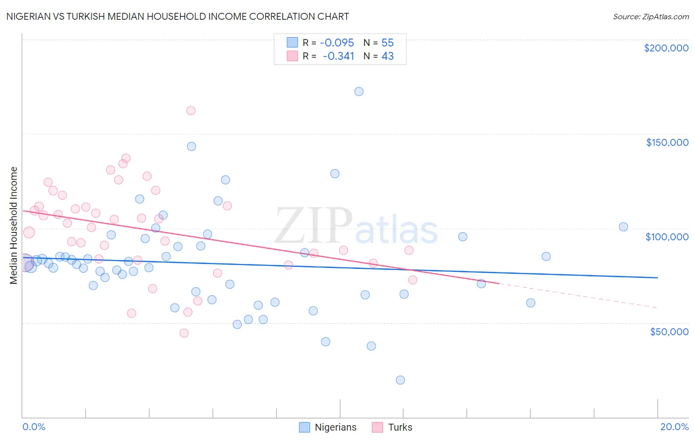 Nigerian vs Turkish Median Household Income