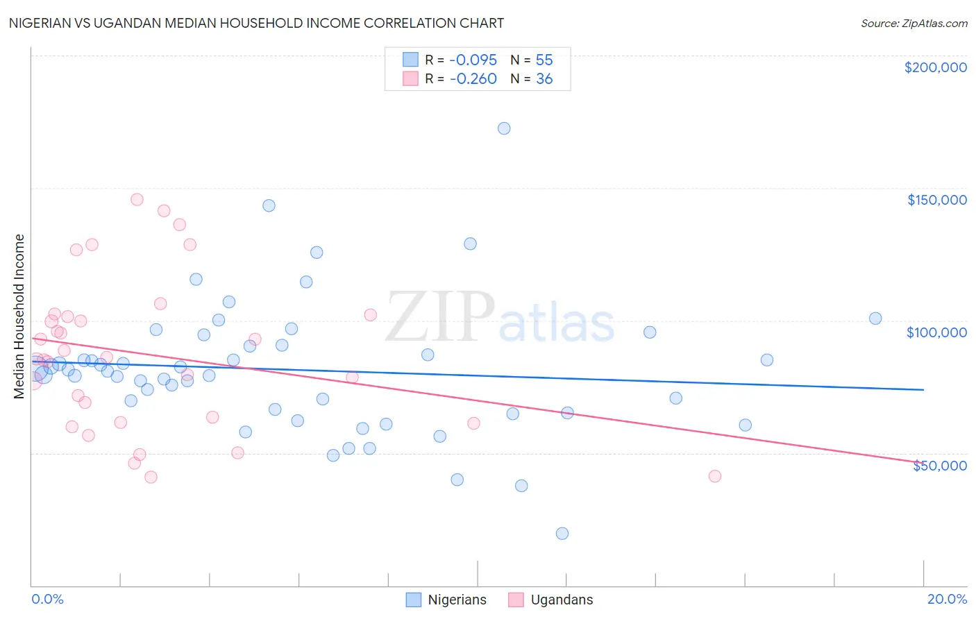Nigerian vs Ugandan Median Household Income