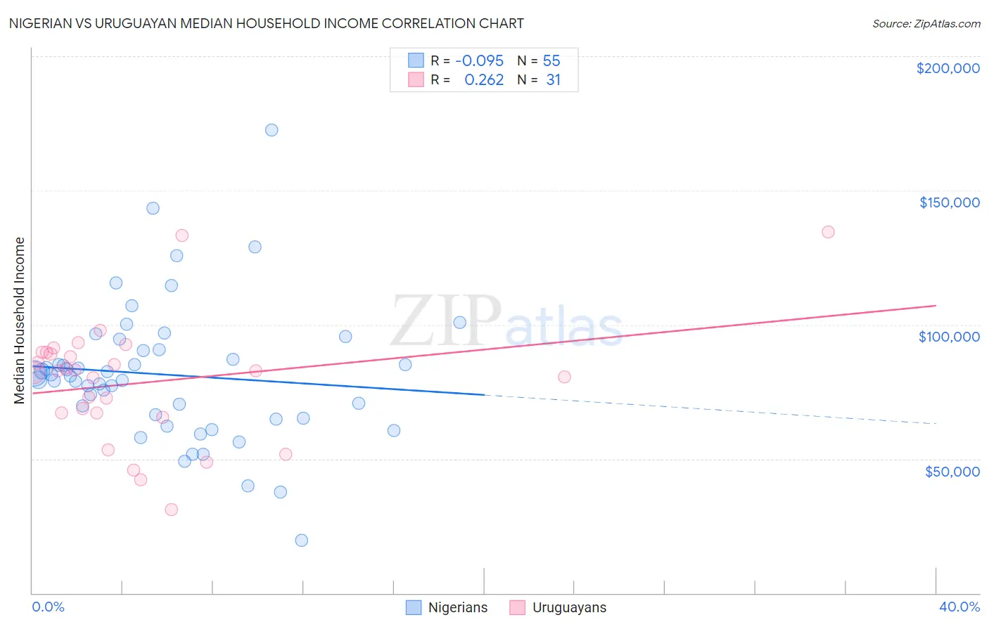 Nigerian vs Uruguayan Median Household Income