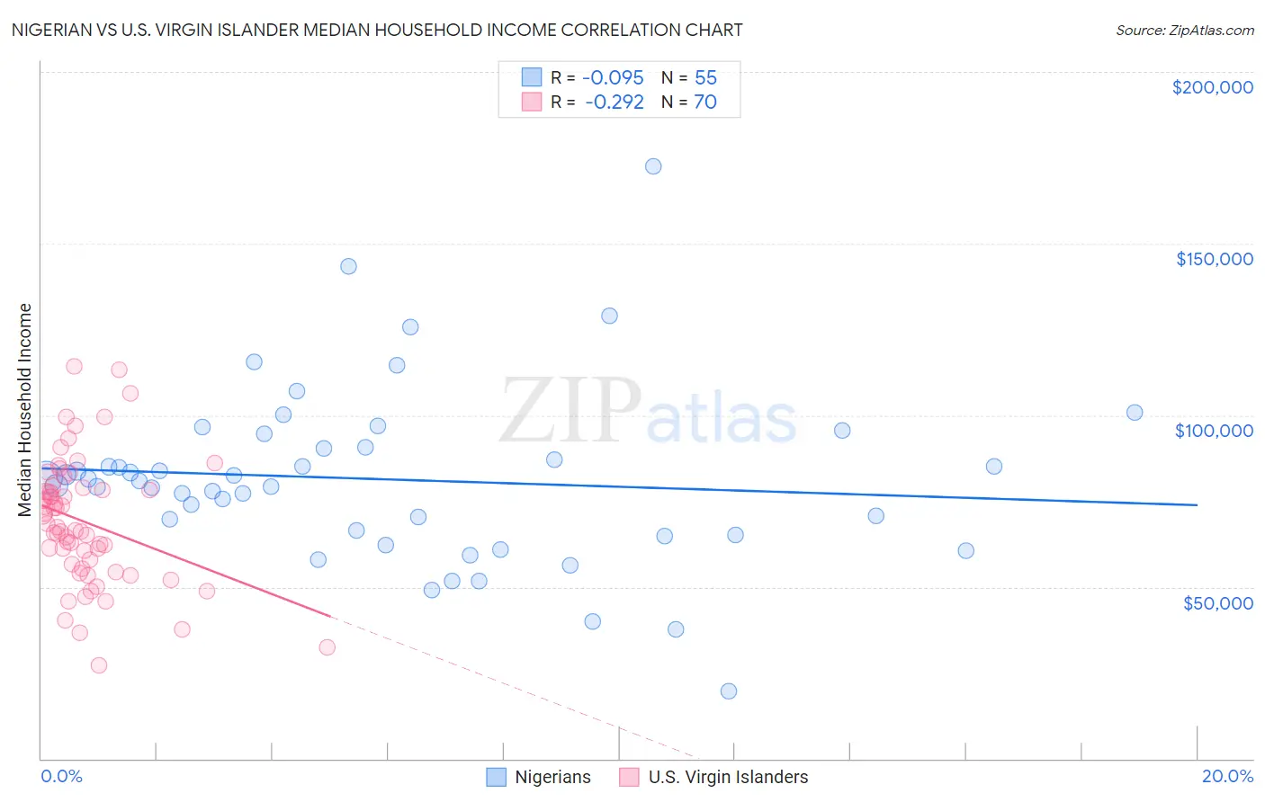 Nigerian vs U.S. Virgin Islander Median Household Income