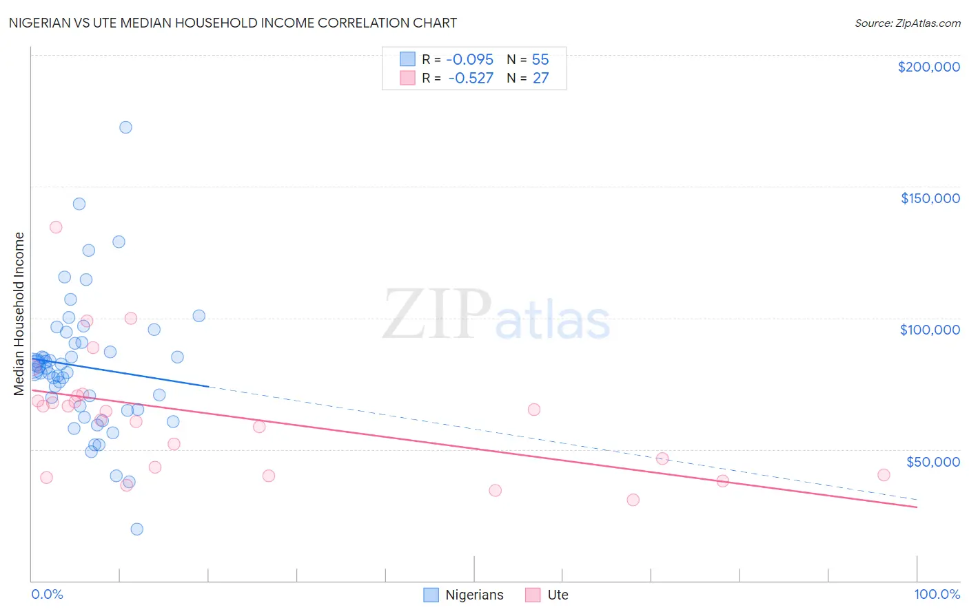 Nigerian vs Ute Median Household Income