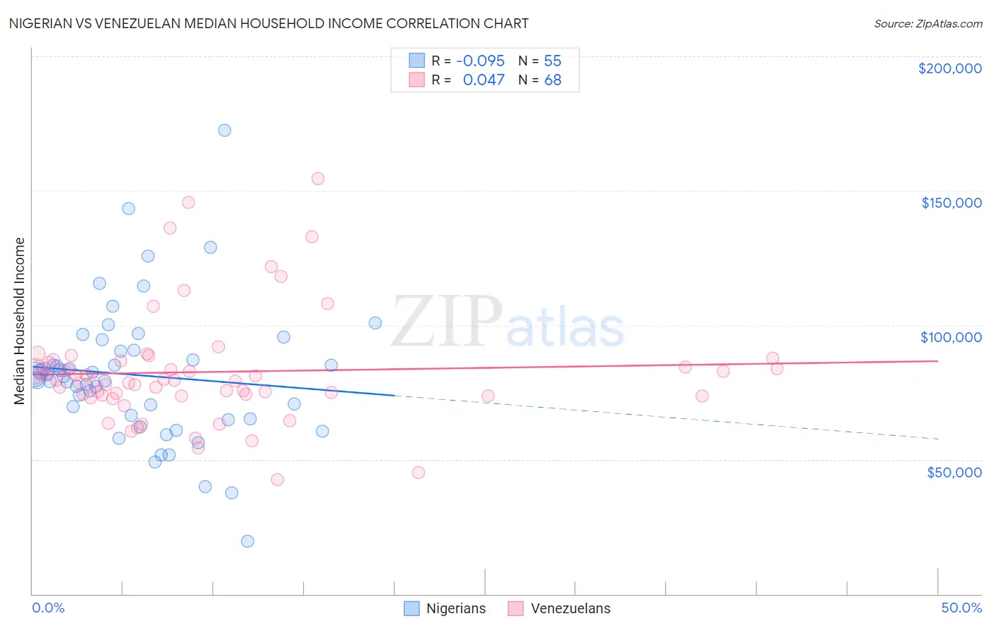 Nigerian vs Venezuelan Median Household Income