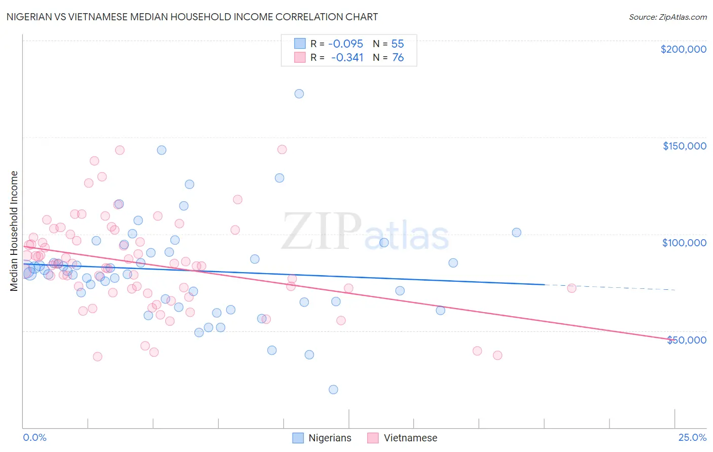 Nigerian vs Vietnamese Median Household Income