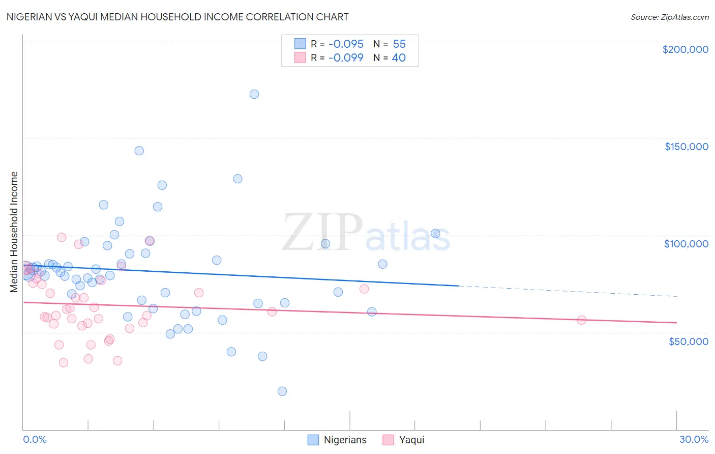 Nigerian vs Yaqui Median Household Income