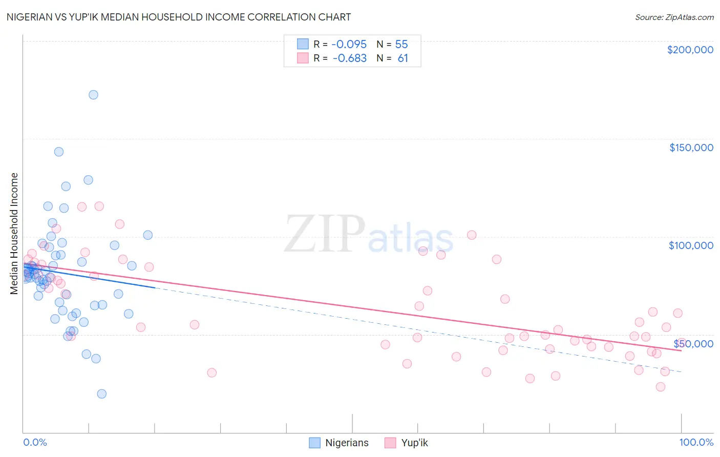 Nigerian vs Yup'ik Median Household Income