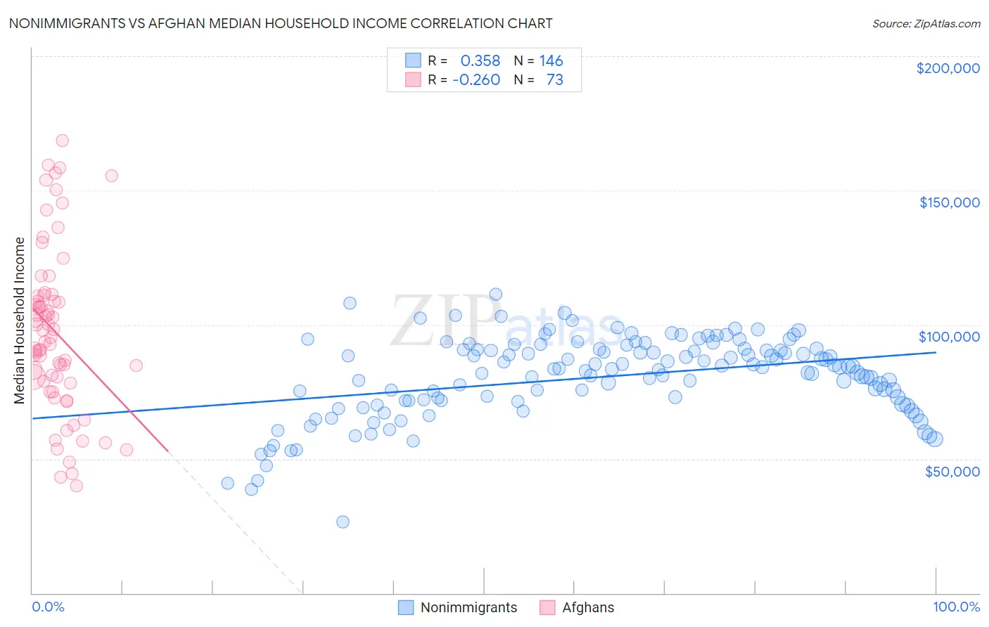 Nonimmigrants vs Afghan Median Household Income