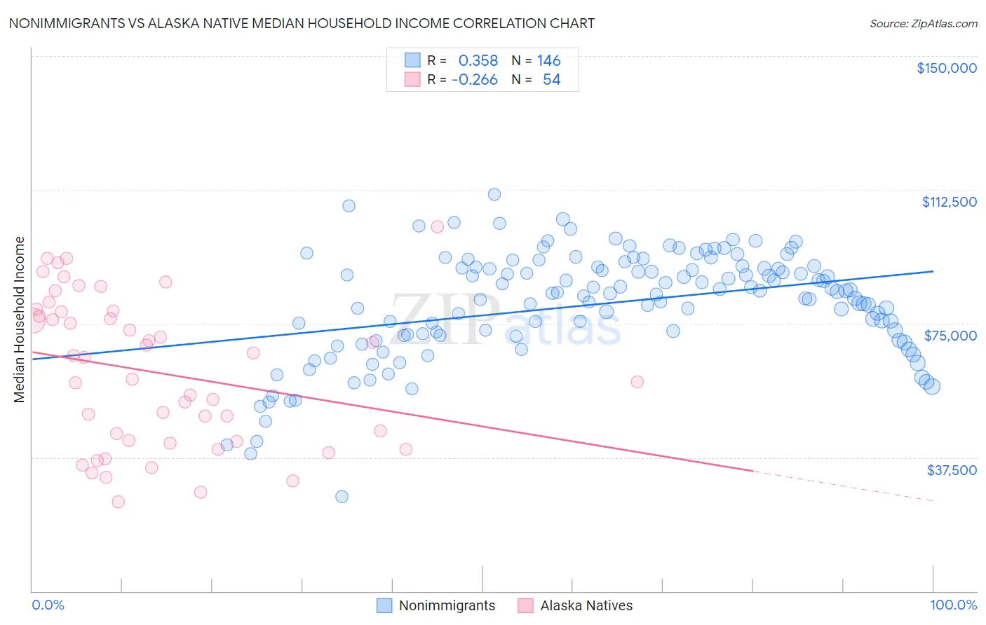 Nonimmigrants vs Alaska Native Median Household Income