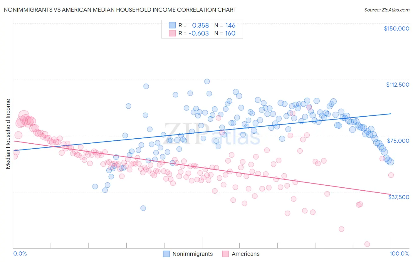 Nonimmigrants vs American Median Household Income