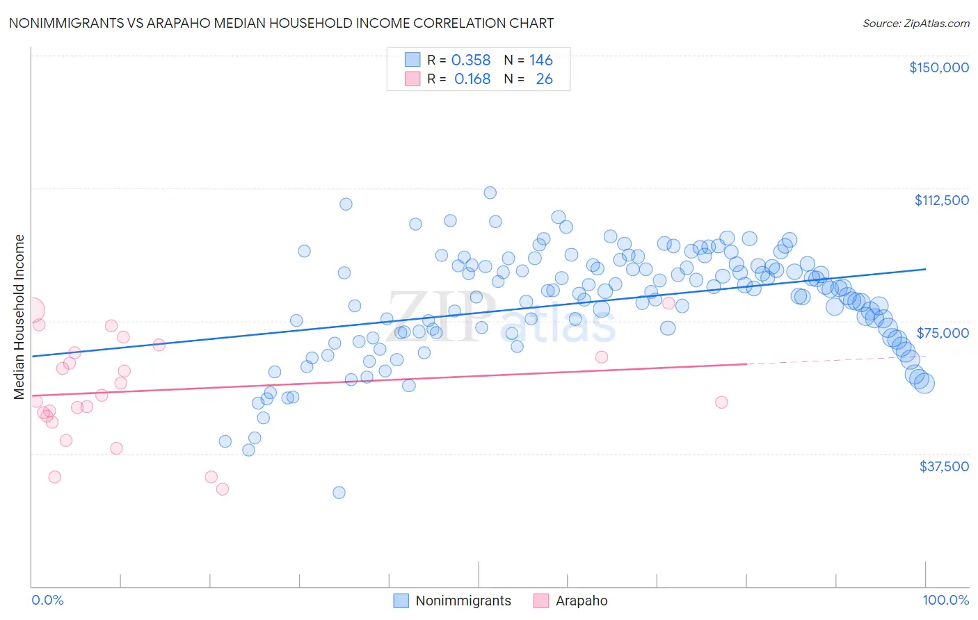 Nonimmigrants vs Arapaho Median Household Income